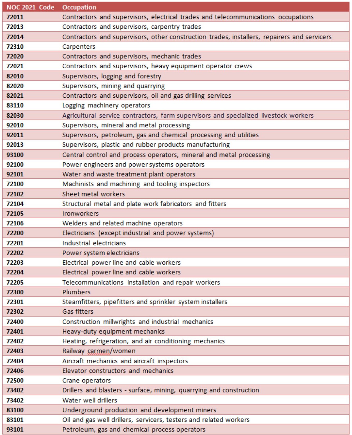 Accelerated LMIA Processing for Foreign Workers in Canada